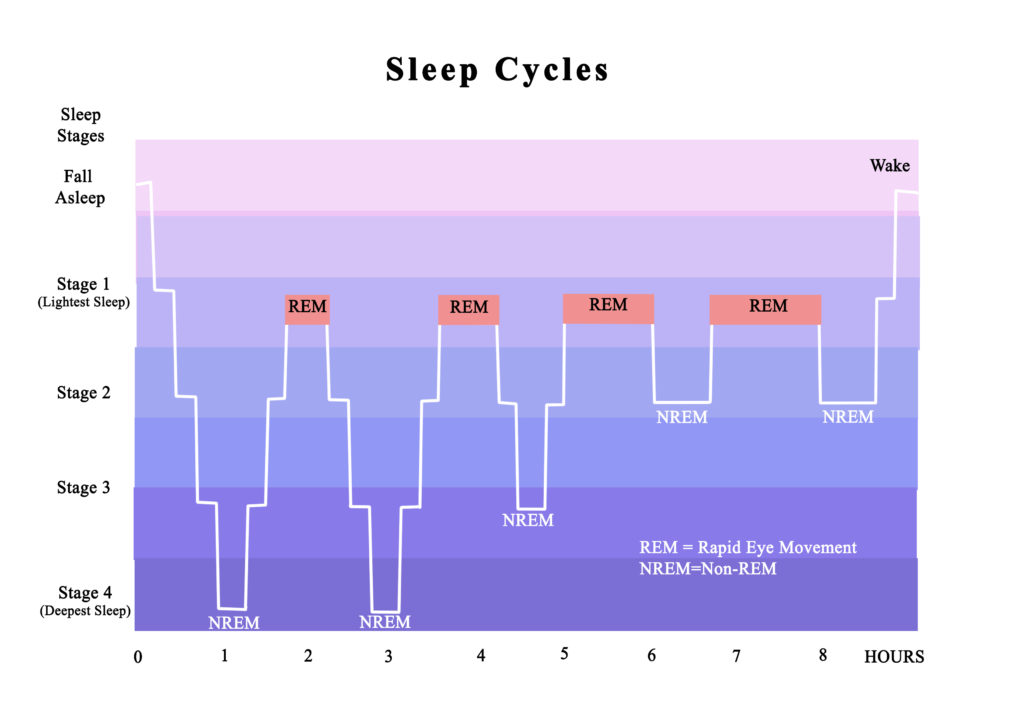 lack of deep sleep stage